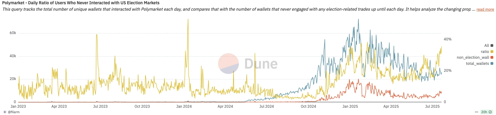 現在撸Polymarket還有必要嗎？散戶最優策略是什麼？