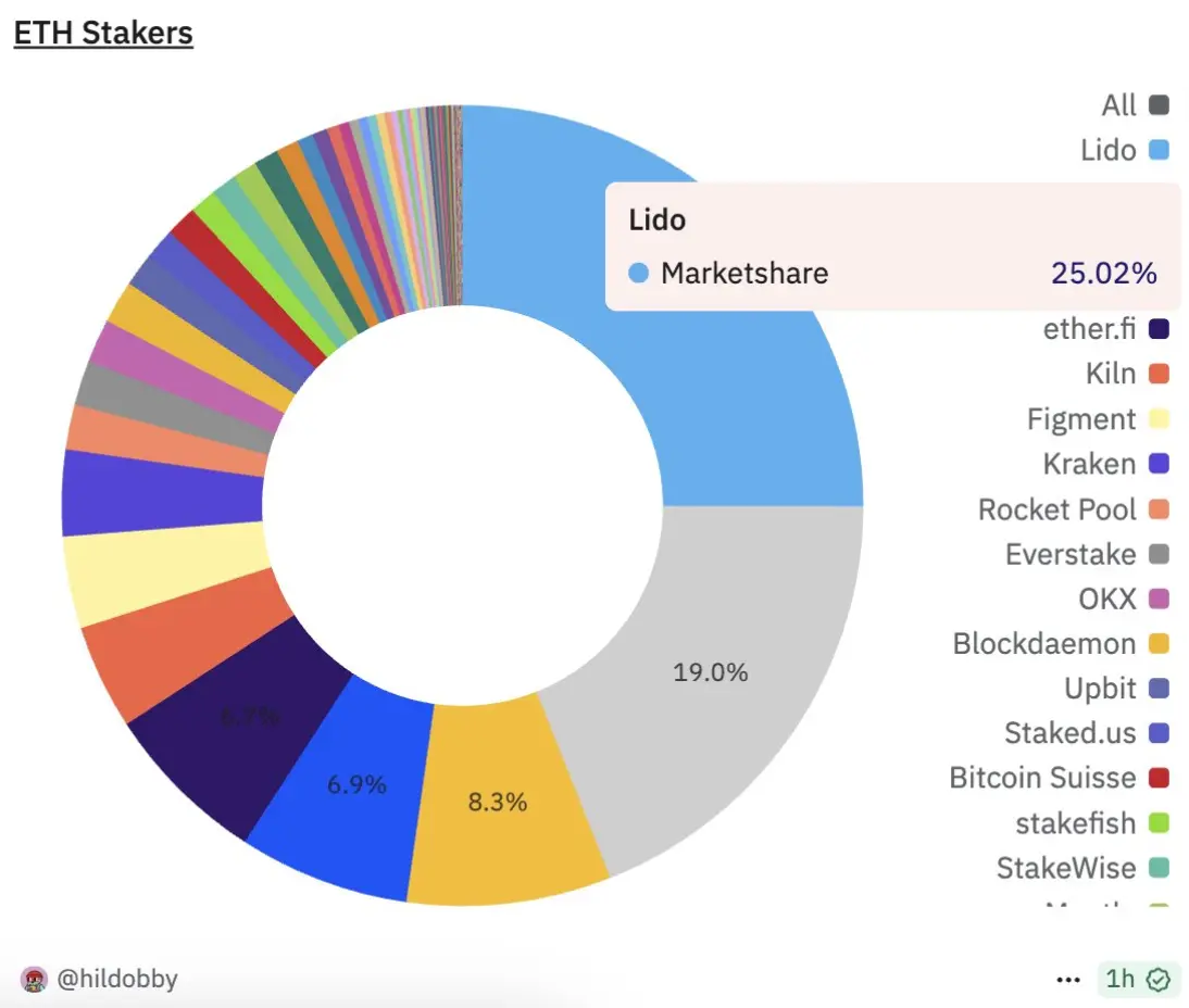 Lido在ETH質押市場份額降至25%，創近三年新低