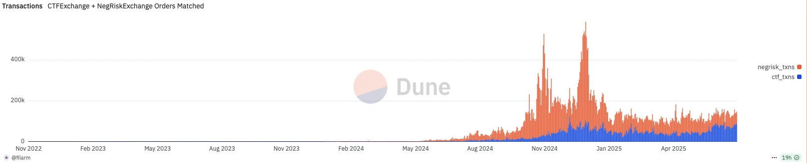 現在撸Polymarket還有必要嗎？散戶最優策略是什麼？