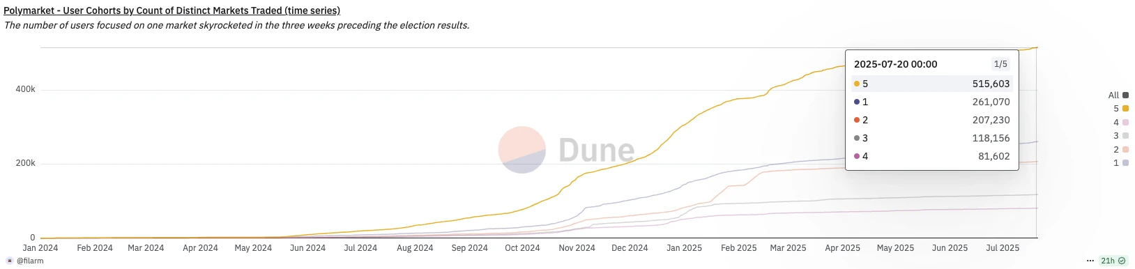 現在撸Polymarket還有必要嗎？散戶最優策略是什麼？