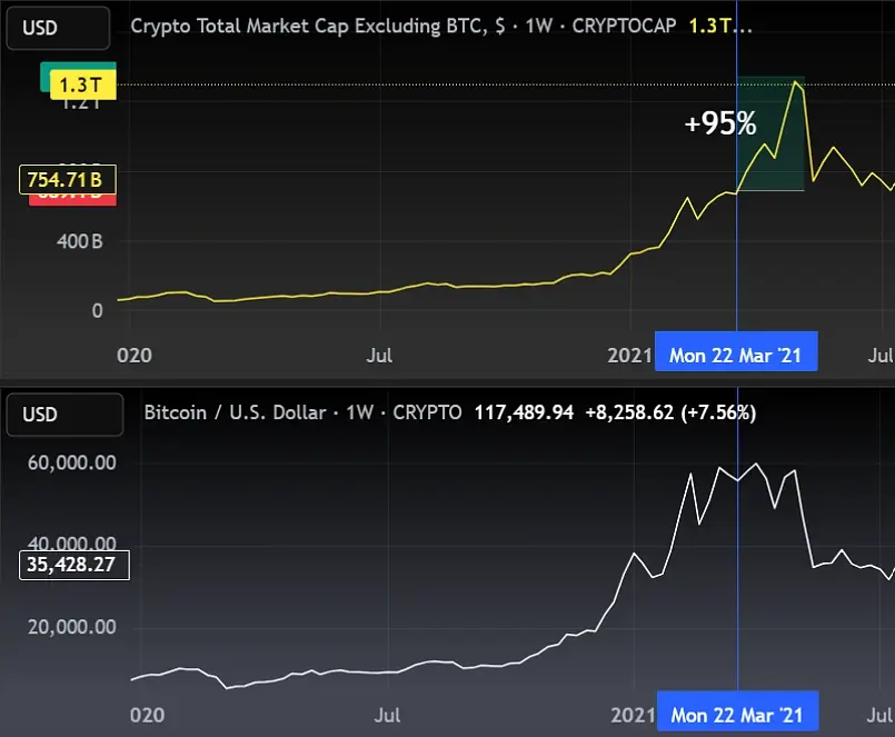 速覽加密牛市周期：本輪牛市何時結束？