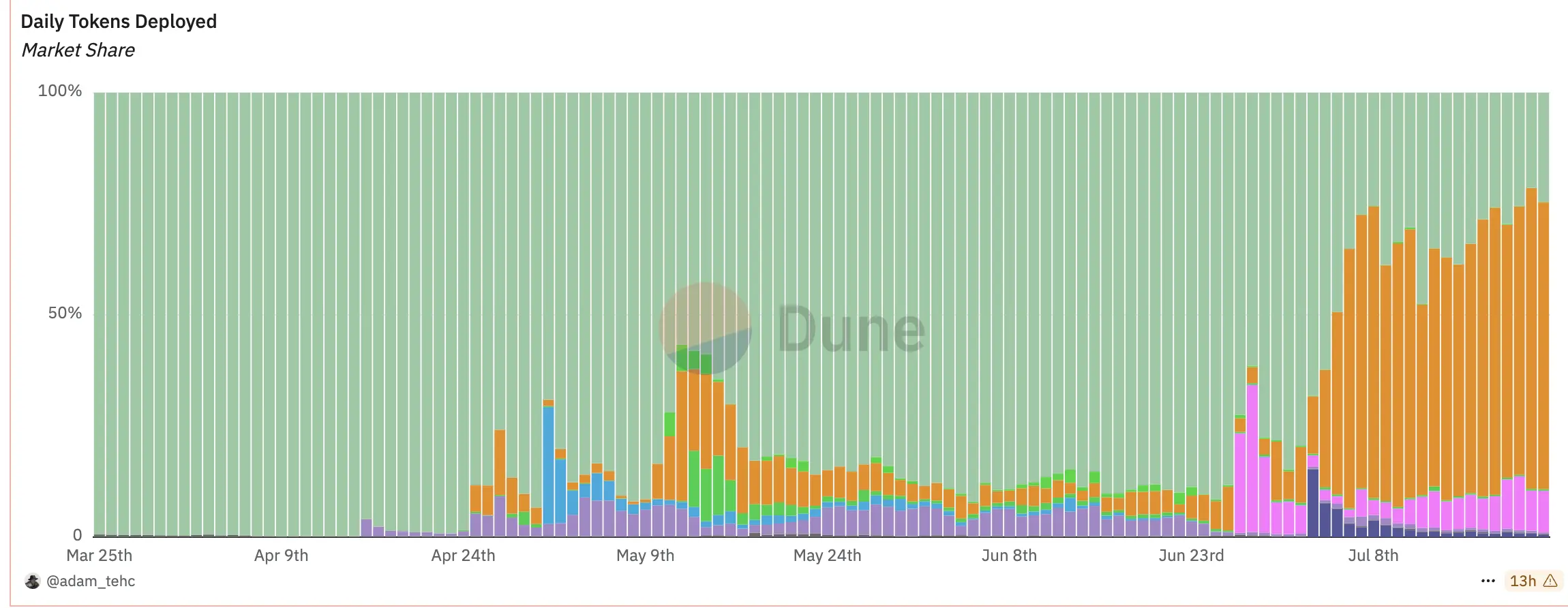 「綠丸」要完？空投跳票加劇PUMP破發，三位00後狂攬超7億美元