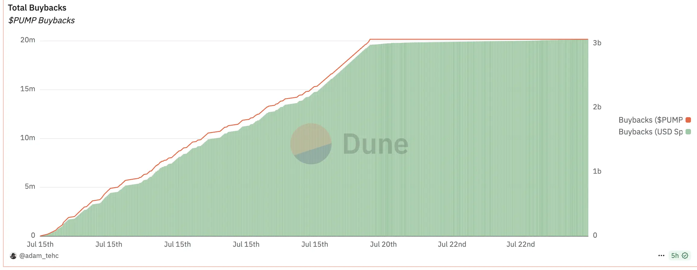 「綠丸」要完？空投跳票加劇PUMP破發，三位00後狂攬超7億美元
