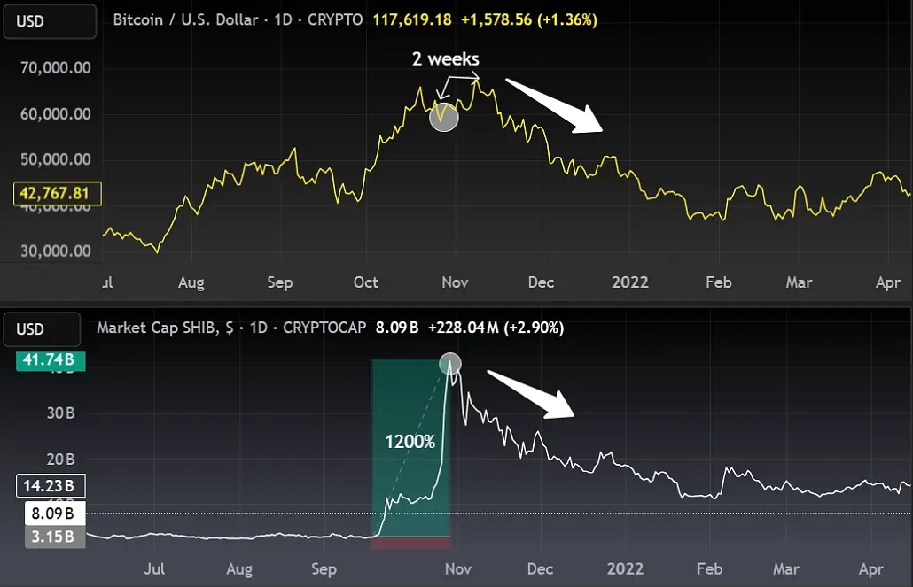 速覽加密牛市周期:本輪牛市何時結束?