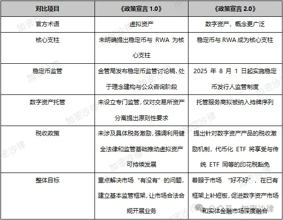 三年時間，香港從「虛擬資産1.0」邁向「數字資産2.0」引發了哪些深層變革？