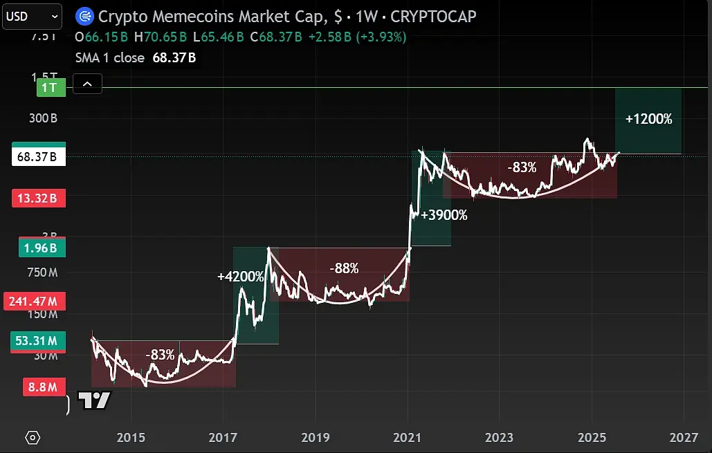 速覽加密牛市周期：本輪牛市何時結束？
