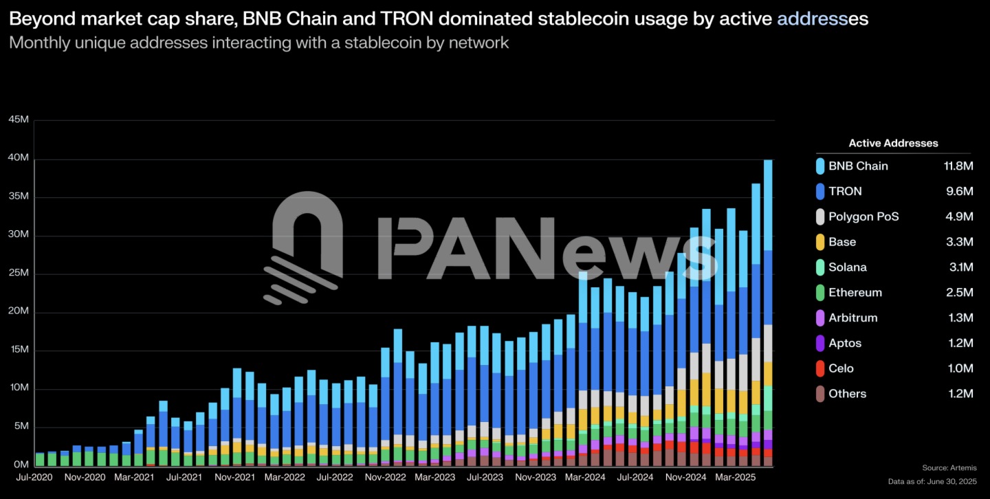 報告：BNB Chain與TRON主導穩定幣活躍地址使用量