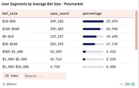 現在撸Polymarket還有必要嗎？散戶最優策略是什麼？