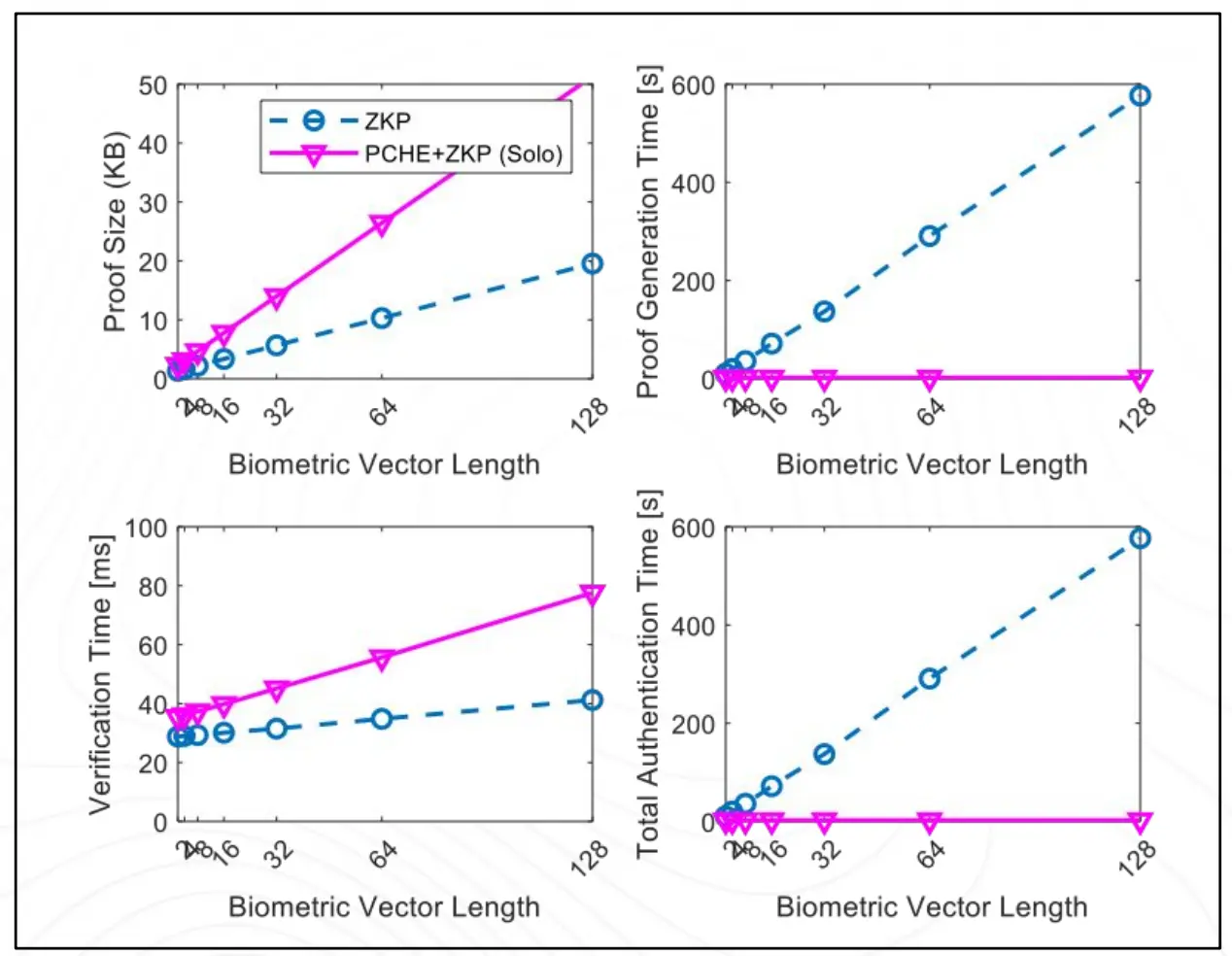 Solo：基於zkHE的身份驗證協議，構建Web3可信匿名身份層