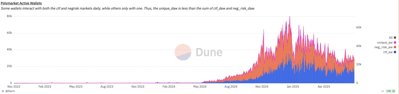 現在撸Polymarket還有必要嗎？散戶最優策略是什麼？
