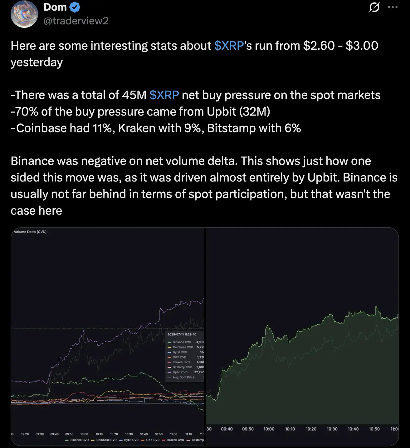 韓國市場開始狂飙：動辄單日翻倍，Upbit日交易量破百億美元