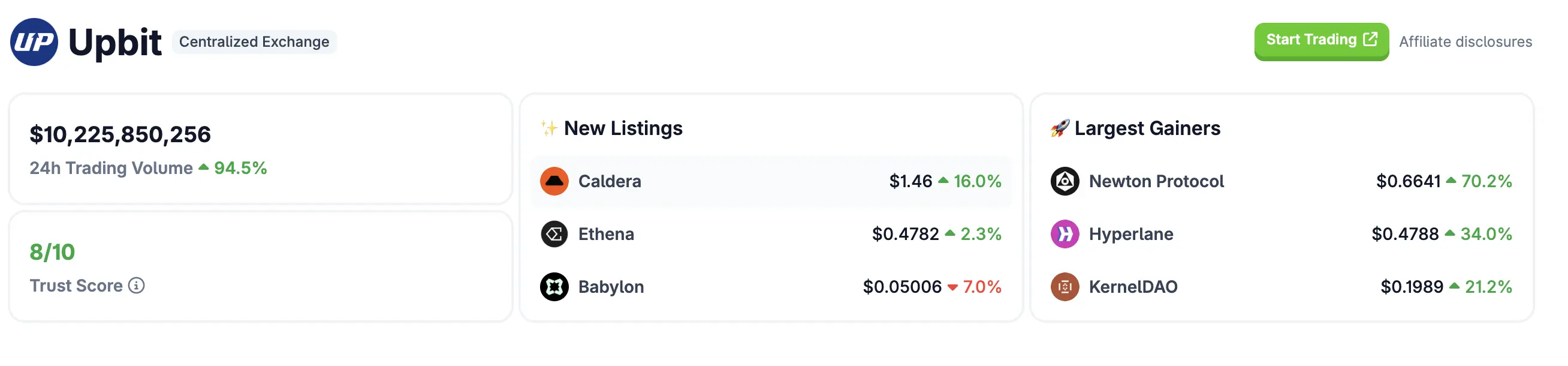 韓國市場開始狂飙：動辄單日翻倍，Upbit日交易量破百億美元