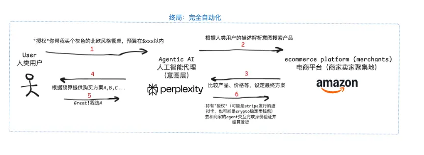OKX Ventures研報 ：智能體商業全景洞察，架構、趨勢與落地路徑