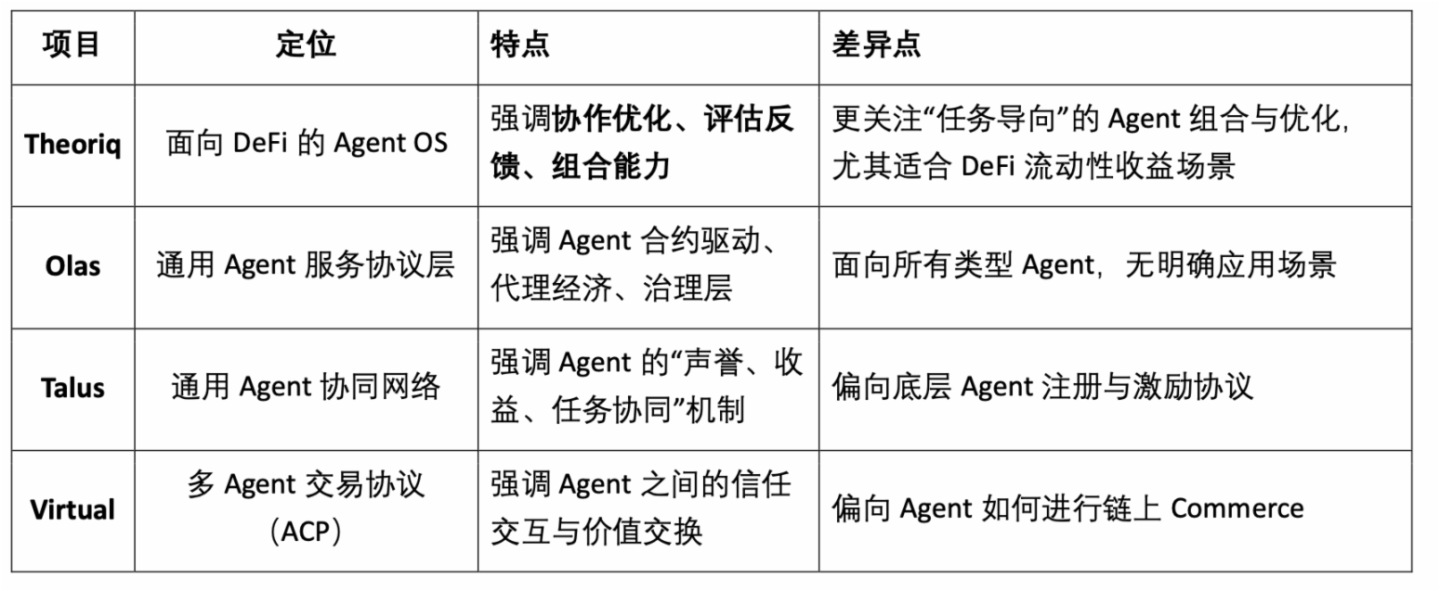 一文讀懂 Theoriq：多智能體協作的DeFi實踐