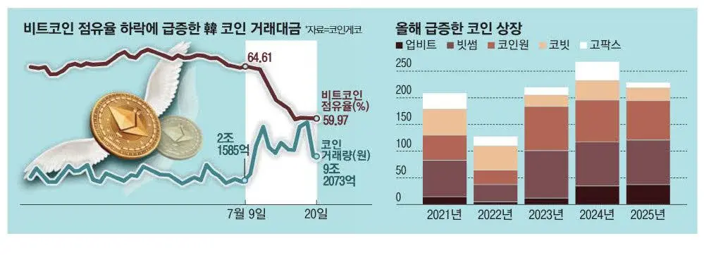 韓國市場開始狂飙：動辄單日翻倍，Upbit日交易量破百億美元