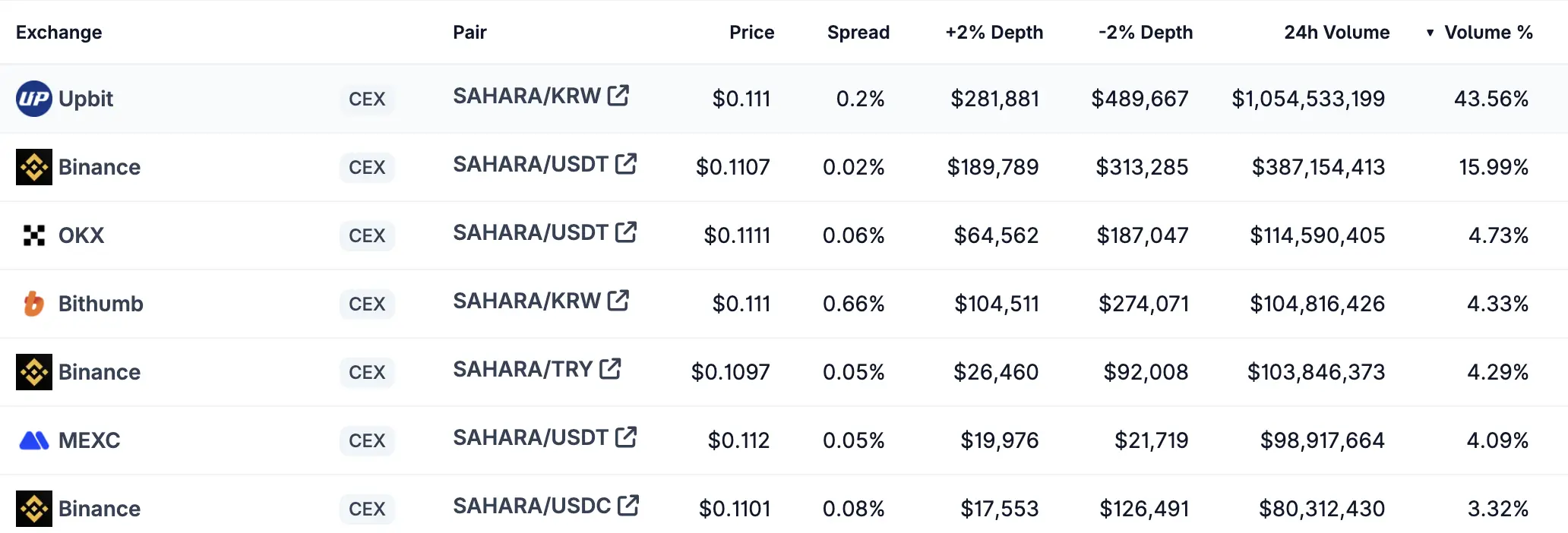 韓國市場開始狂飙：動辄單日翻倍，Upbit日交易量破百億美元