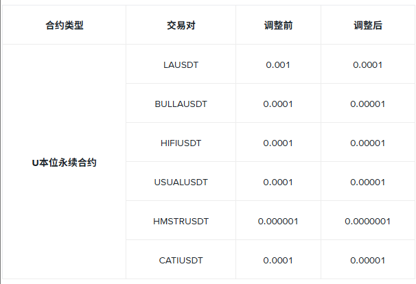 幣安將調整多個U本位永續合約最小價格精度