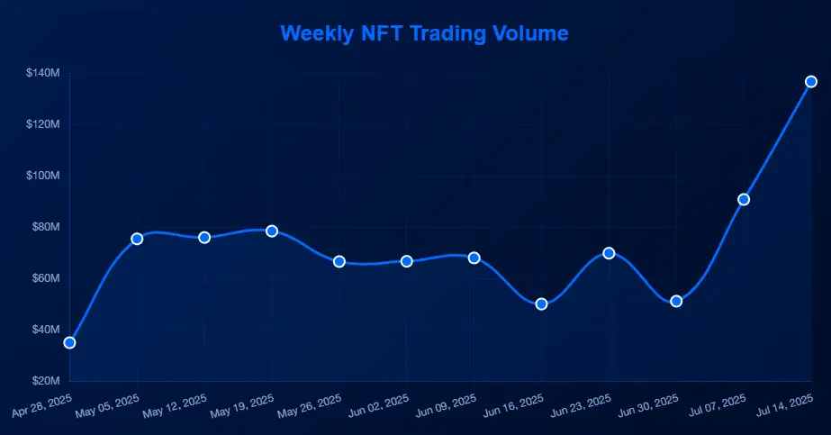市值翻倍，地板价、交易量狂飙，NFT焕发又一春？