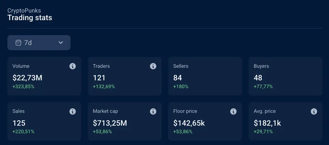 市值翻倍，地板价、交易量狂飙，NFT焕发又一春？