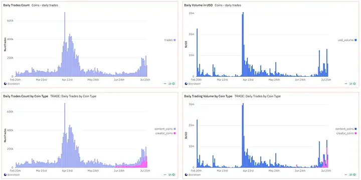 下一個Virtuals？解讀Zora暴漲1000%背後的敘事飛輪