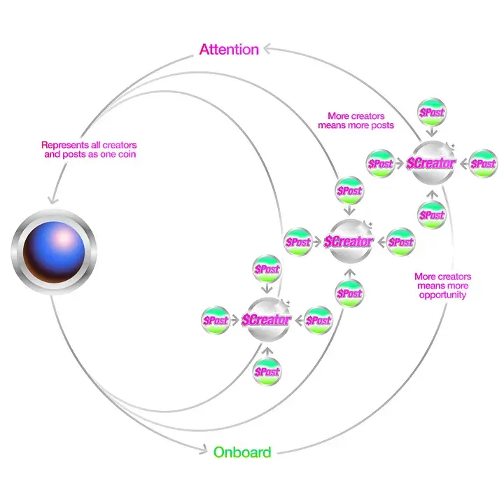 下一個Virtuals？解讀Zora暴漲1000%背後的敘事飛輪