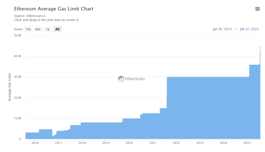 從EIP-7987到L1 zkEVM：以太坊L1的擴容進階之路