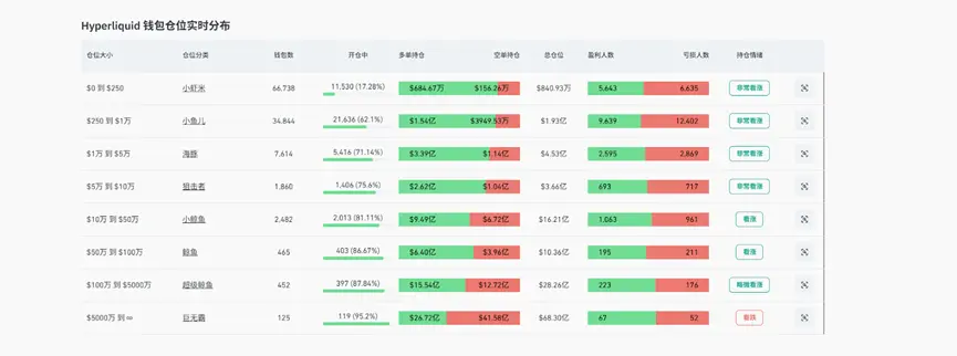 數解Hyperliquid巨鯨持倉，長綫看多與短綫搏空，堅守主流但看空山寨？