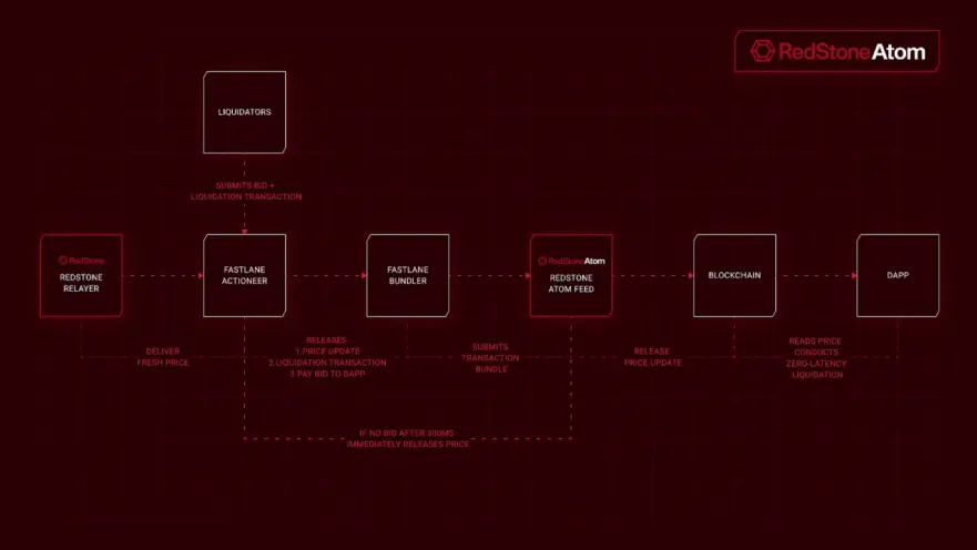 隆重推出RedStone Atom：搭載清算智能的借貸增強引擎