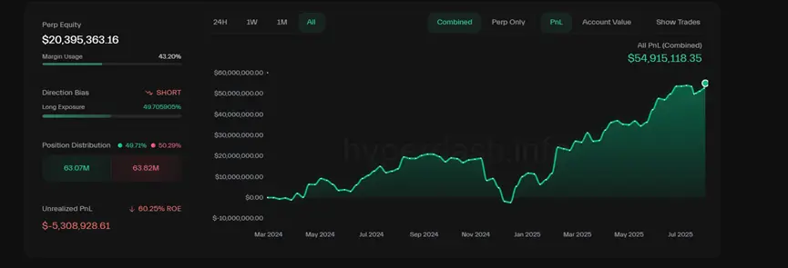 數解Hyperliquid巨鯨持倉，長綫看多與短綫搏空，堅守主流但看空山寨？