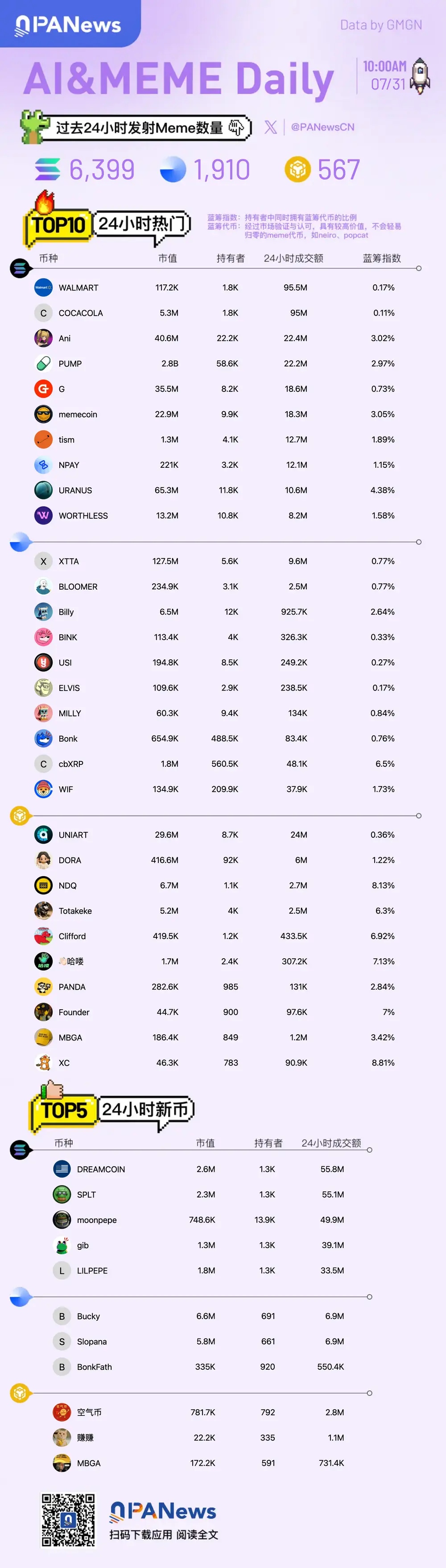 Meme日報，一圖了解過去24小時熱門Meme（2025.7.31）
