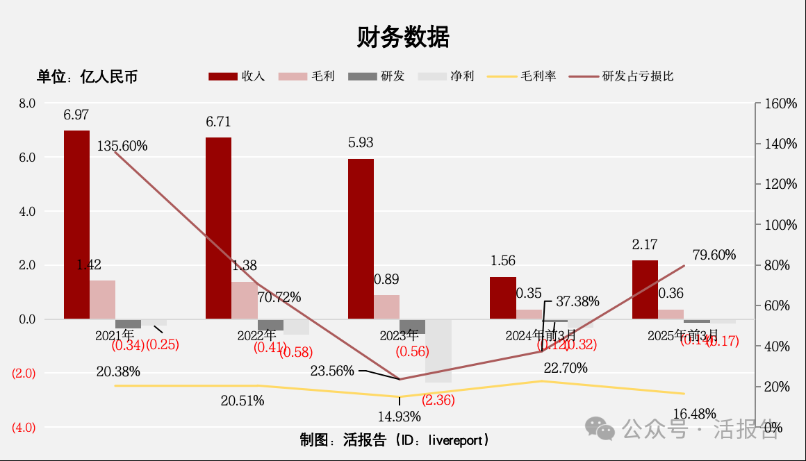 比亞迪入股的「摯達科技」再次遞表，上市前估值約30億