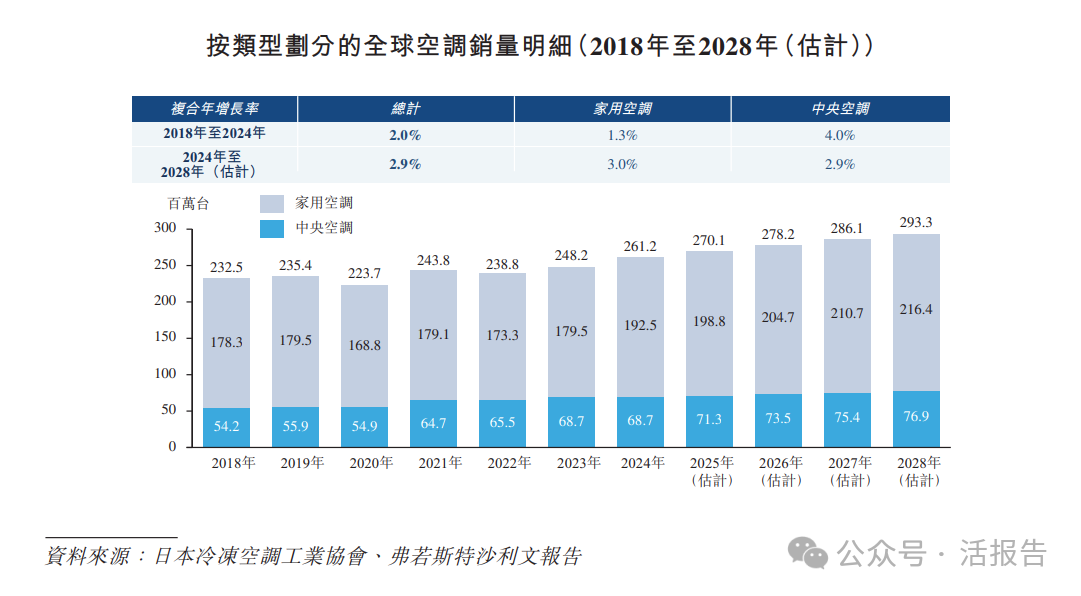 全球前五大空調提供商之一「奧克斯」再次遞表，2024年營收近300億！