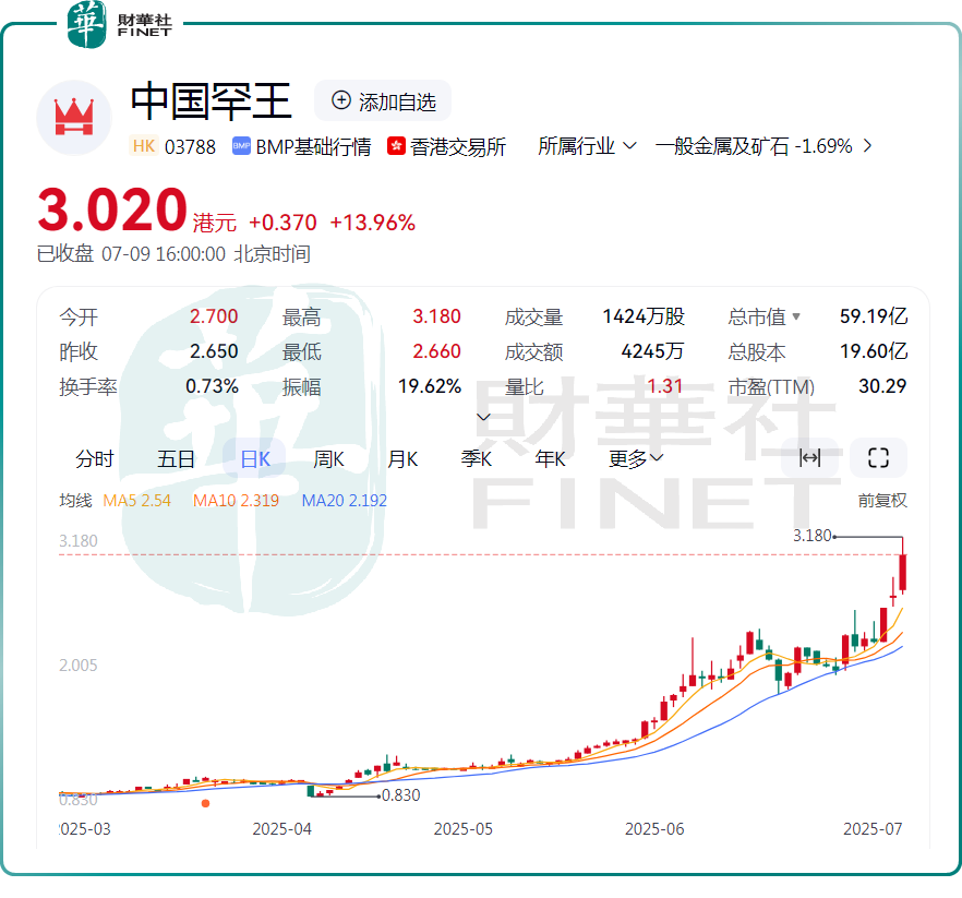 中國罕王近三個月狂飙逾260%，買黃金不如買金礦股？原創