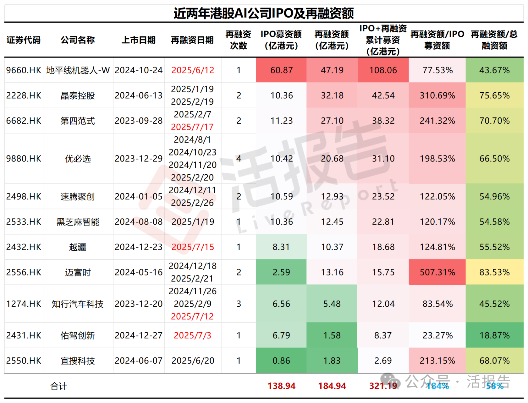 AI公司為何再融資不斷?「第四範式」配售募資13億港元