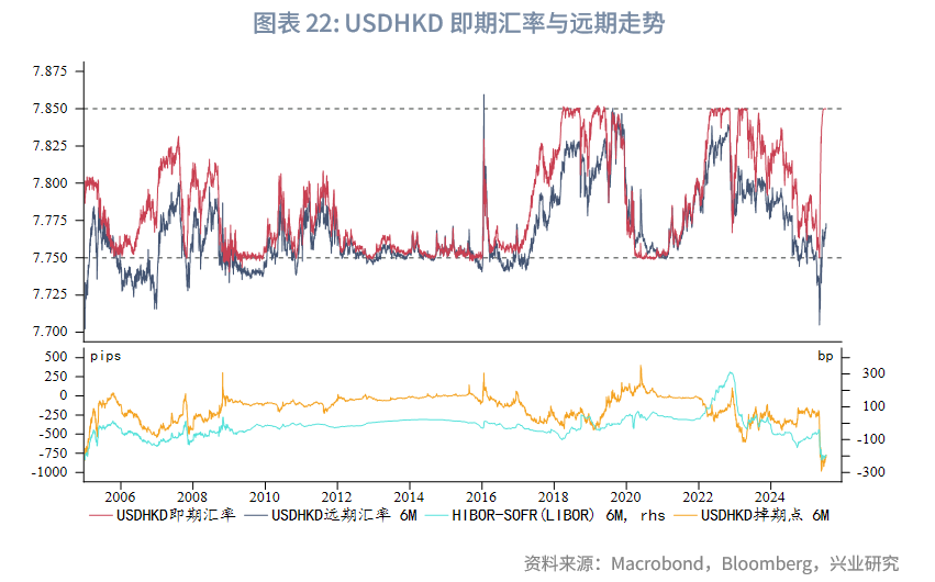 東南亞研究丨港元流動性收緊，債券南向通擴容——香港金融市場週報（20250707-0711）