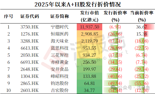 A+H發行全景：A股赴港要花多少錢？折價水平怎麽樣？