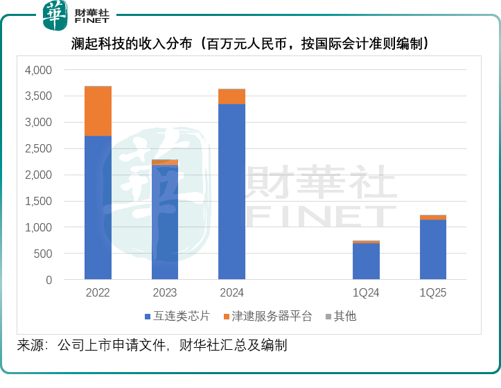 【IPO前哨】又一「老大」赴港上市，瀾起科技有何看點？原創