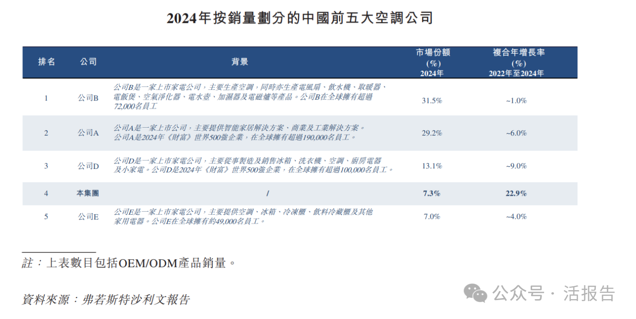 全球前五大空調提供商之一「奧克斯」再次遞表，2024年營收近300億！