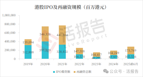 港股上半年再融資超1700億！機器人、虛擬資產、生物醫藥持續吸金