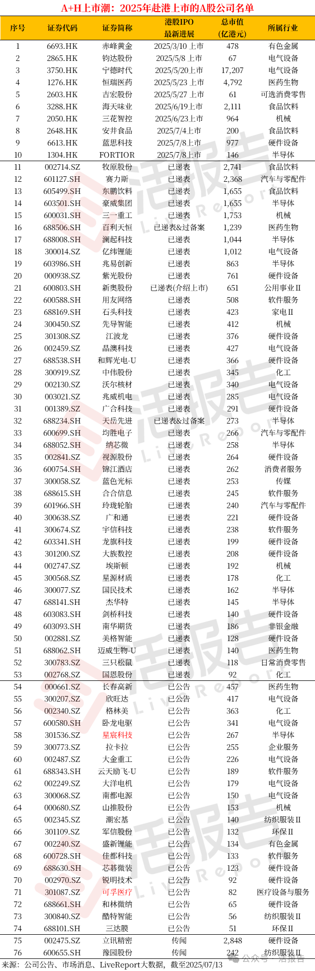 官宣赴港上市!可孚醫療、星宸科技衝刺「A+H」
