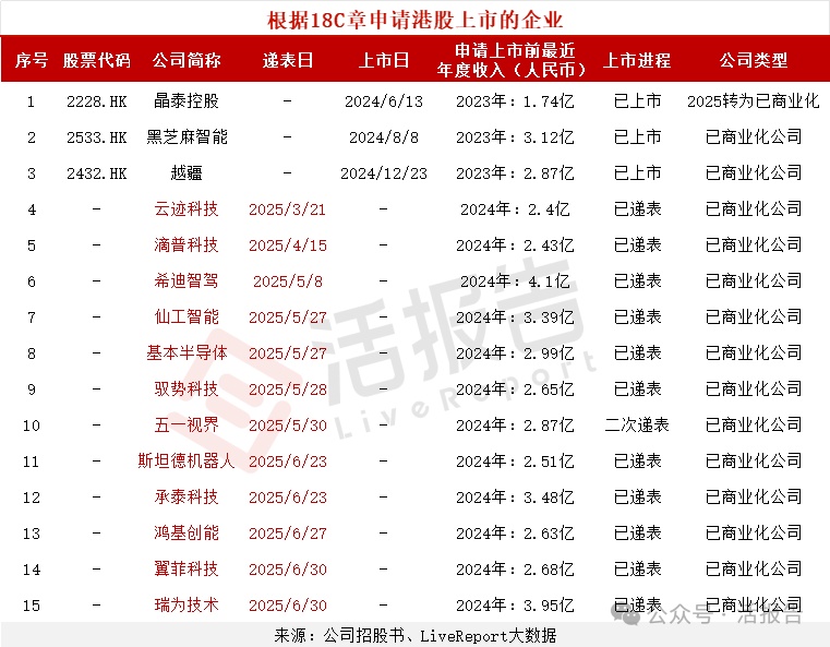 18C特專科技公司「鴻基創能」首次遞表港交所，海通國際、中信聯席保薦