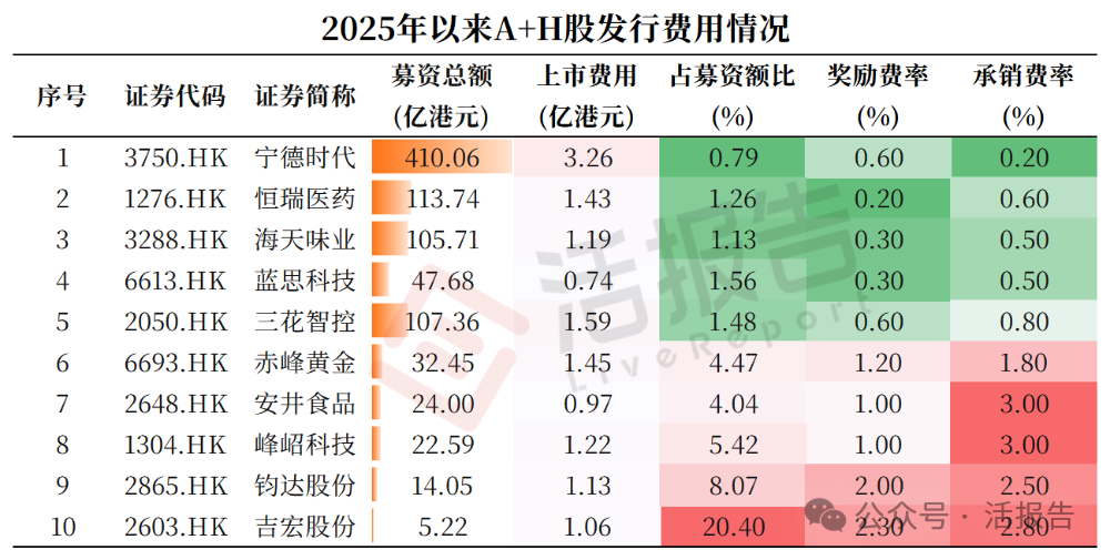 A+H發行全景：A股赴港要花多少錢？折價水平怎麽樣？