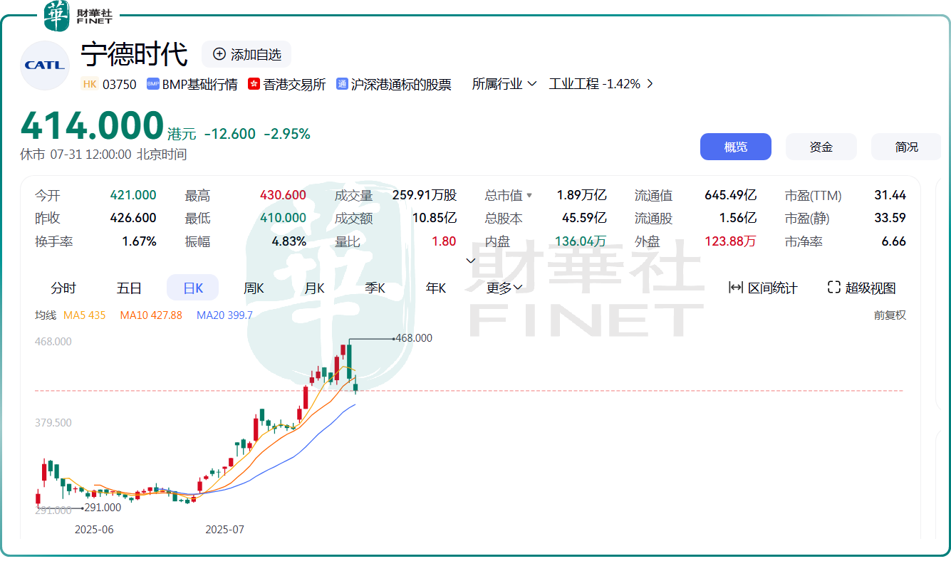 上半年大賺305億！寧德時代股價為何不漲反跌原創
