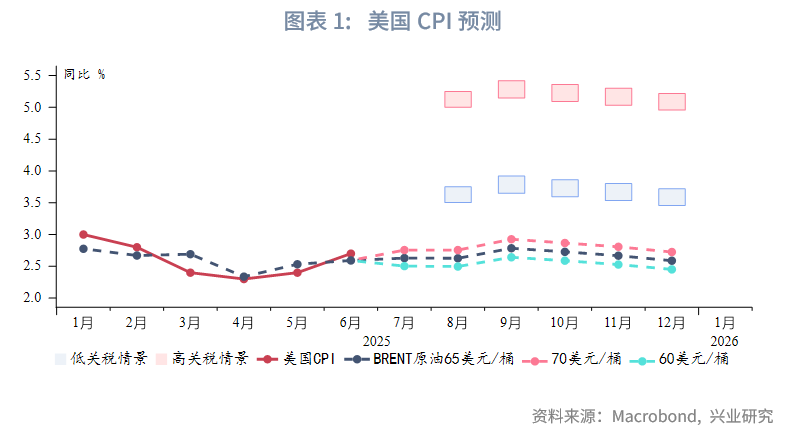 外匯商品丨美國再通脹風險有增無減——美國6月CPI數據點評