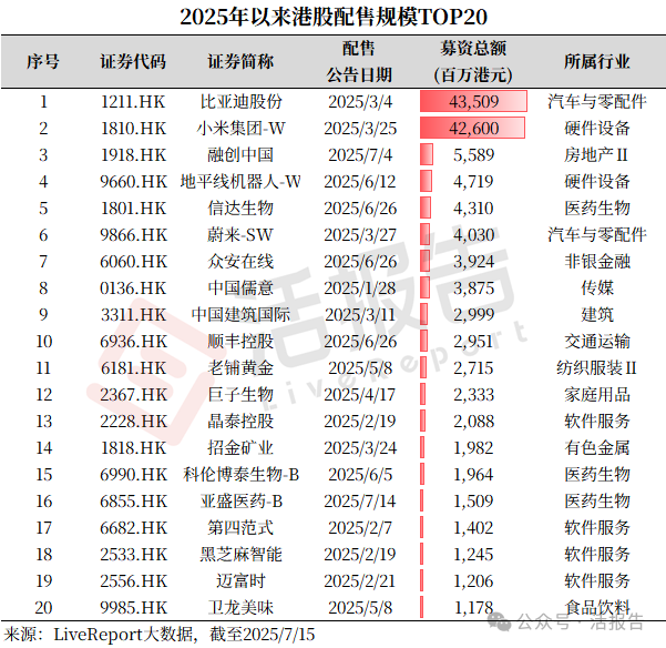 港股上半年再融資超1700億！機器人、虛擬資產、生物醫藥持續吸金