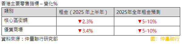【大行報告】仲量聯行：香港寫字樓及住宅市場逆境中略見回穩
