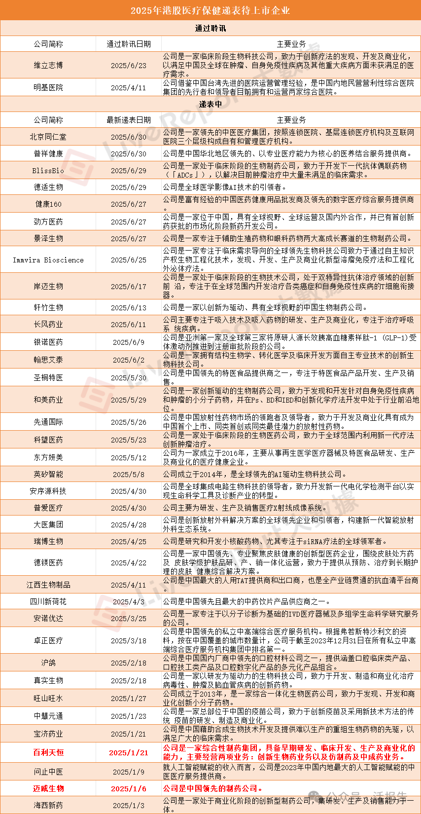 港股醫療IPO熱度不減,11家募資超181億,39家排隊,百利天恒「闖關」倒計時