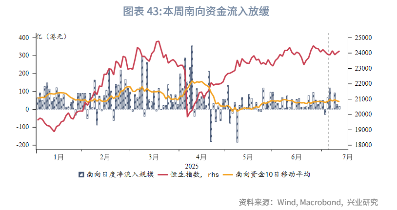 東南亞研究丨港元流動性收緊，債券南向通擴容——香港金融市場週報（20250707-0711）