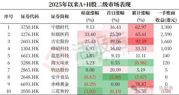 A+H發行全景：A股赴港要花多少錢？折價水平怎麽樣？
