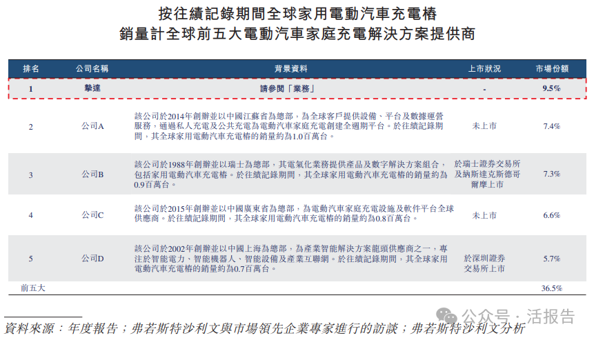 比亞迪入股的「摯達科技」再次遞表，上市前估值約30億
